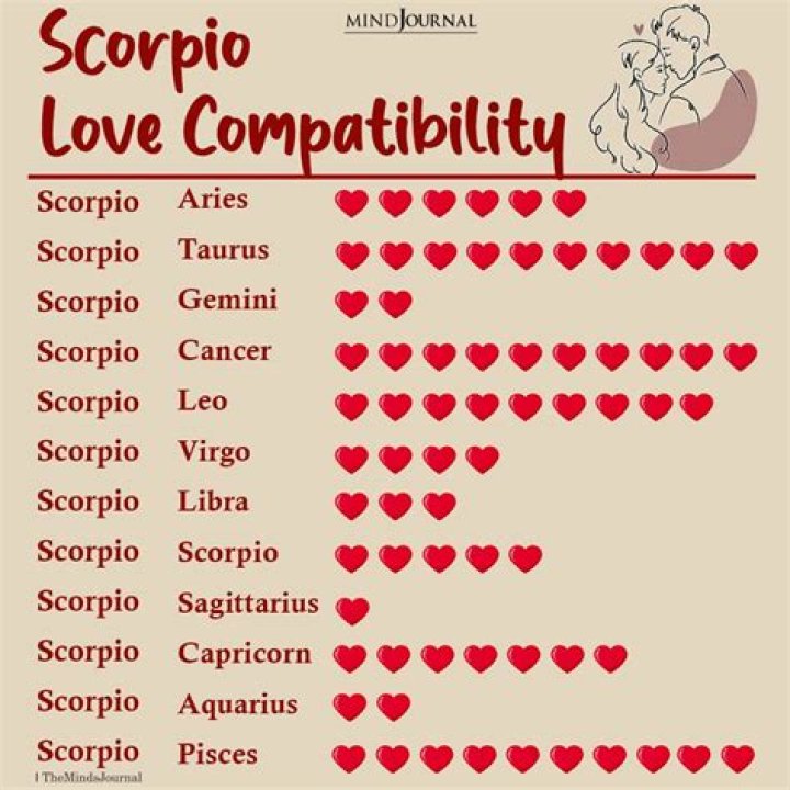 Who is Scorpio's soulmate and who are they sexually attracted to?