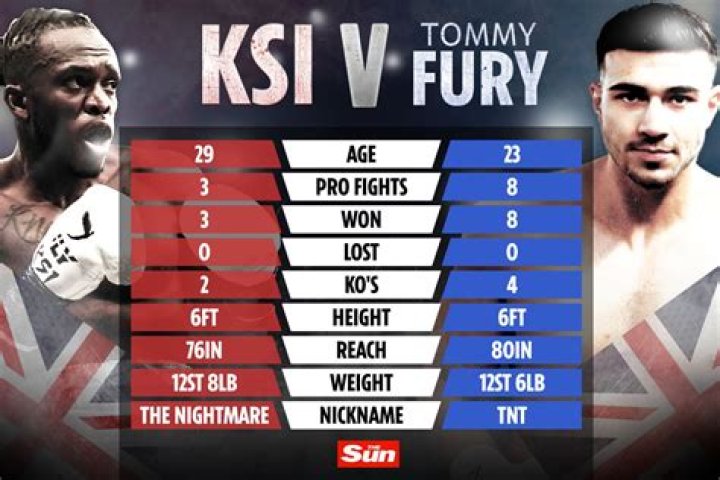 KSI vs Tommy Fury tale of the tape: How Love Island star and YouTuber compare ahead of celebrity fight