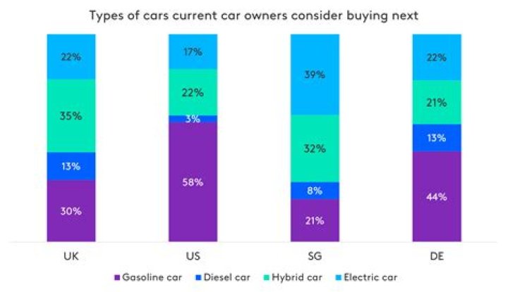 Top reasons why consumers not buying EVs cars high prices range anxiety quality concerns – India TV