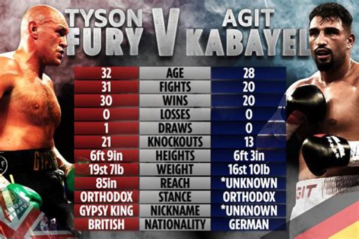 Tyson Fury vs Agit Kabayel: How duo compare ahead of potential Anthony Joshua tune-up with German winning all 20 fights