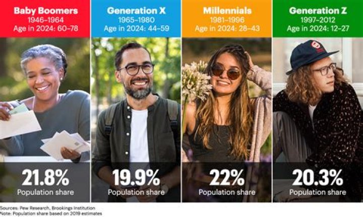 Quick Answer: What Age Group Is Generation Z