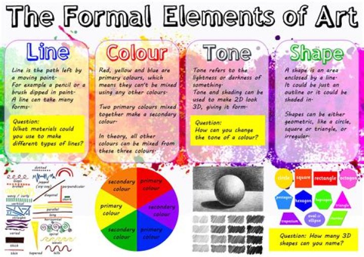 Quick Answer: What Are Formal Elements In Art