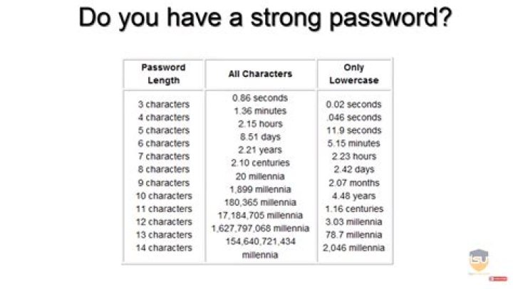What Are Some Good 4 Digit Passwords