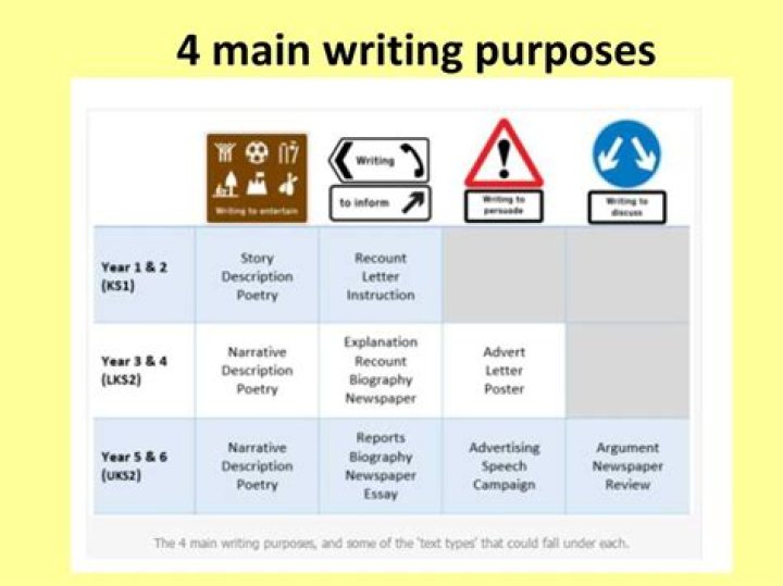 Quick Answer: What Are The 4 Main Purposes Of Writing