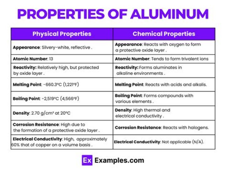 What Are The Physical Properties Of Aluminium