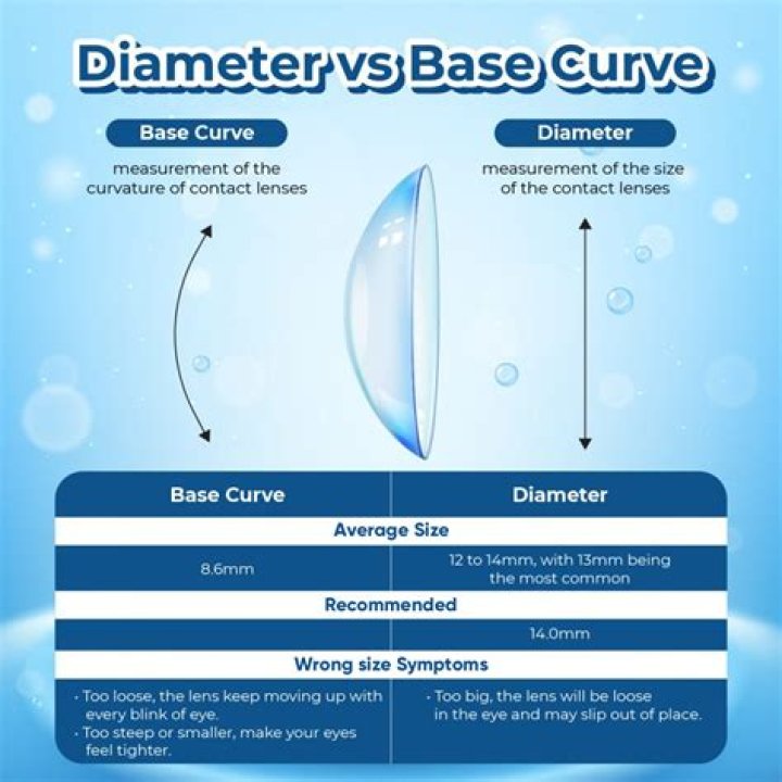 What does base curve mean for contact lenses?