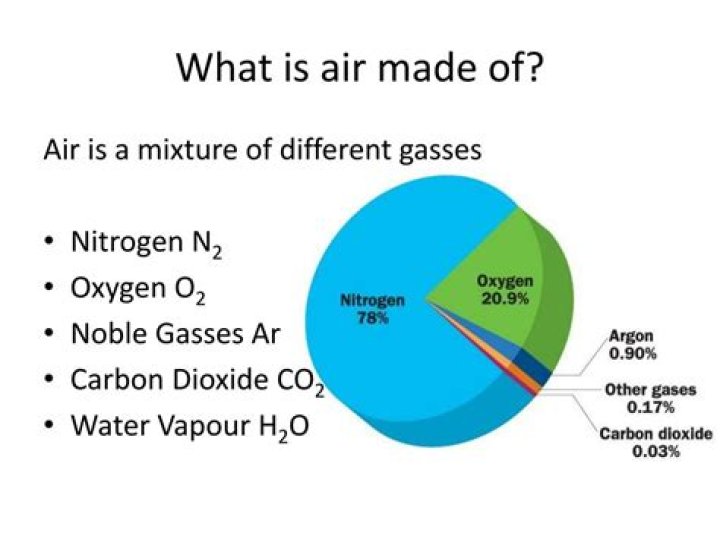 Quick Answer: What Is Air Made Of