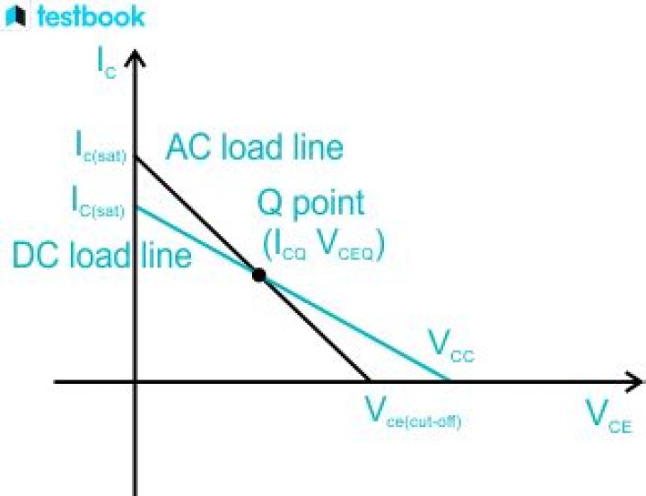 What Is Load Line And Q Point