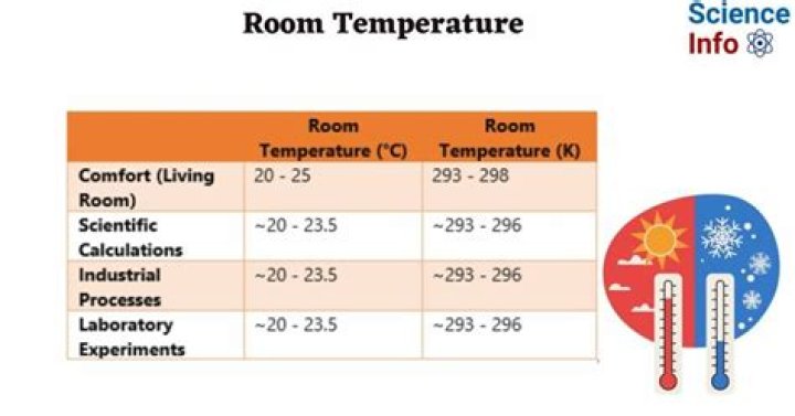 Quick Answer: What Is Room Temperature In F