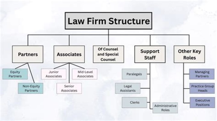 Question: What Is Senior Associate In Law Firm