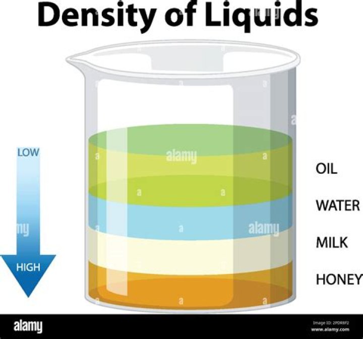 What Is The Density Of Corn Syrup