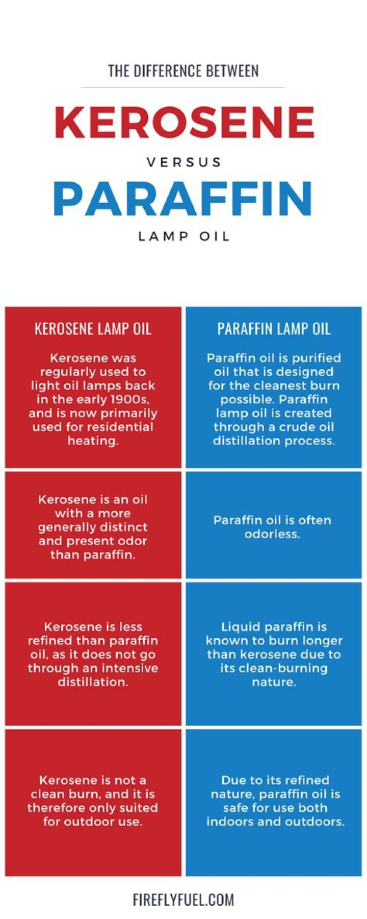 What Is The Difference Between Lamp Oil And Kerosene