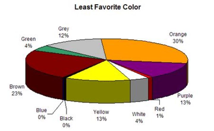 What Is The Least Popular Color In The World