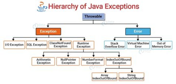What is the meaning of throws IOException in Java?