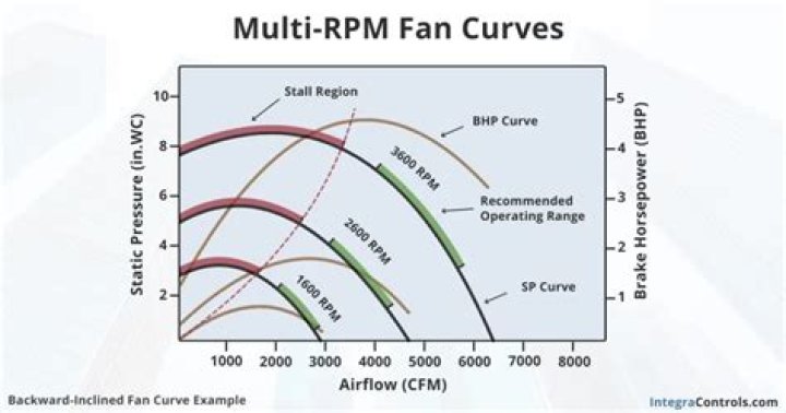 What is the rpm of a box fan?