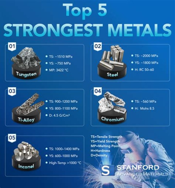 Question: What Is The Strongest Metal Alloy Known To Man 2