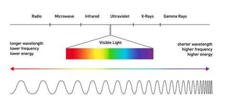 What is the wavelength of 60 hertz?