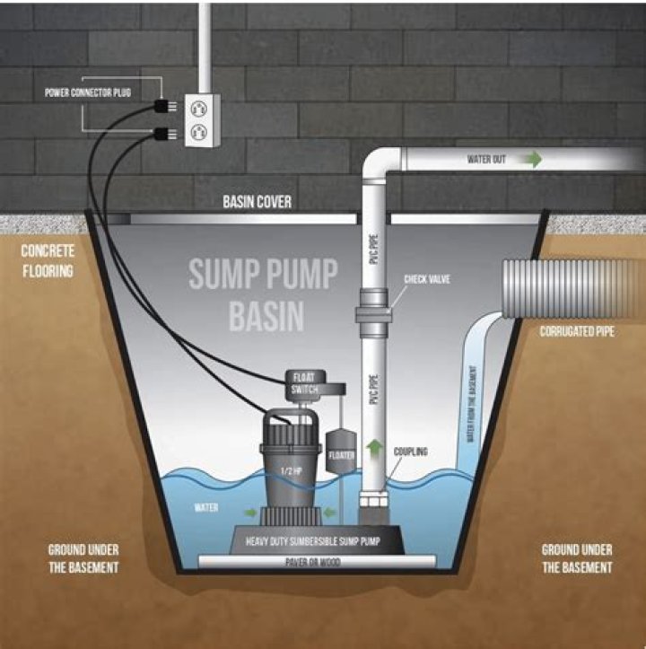 Quick Answer: What Size Sump Pump Do I Need For My Basement