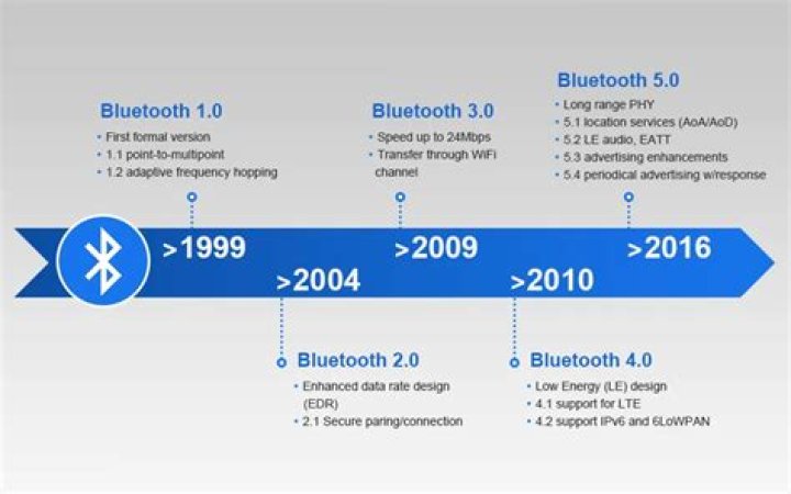 Quick Answer: What Year Did Bluetooth Come Out In Cars