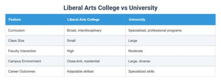 Quick Answer: When Did The Last Liberal Arts College Shut Down