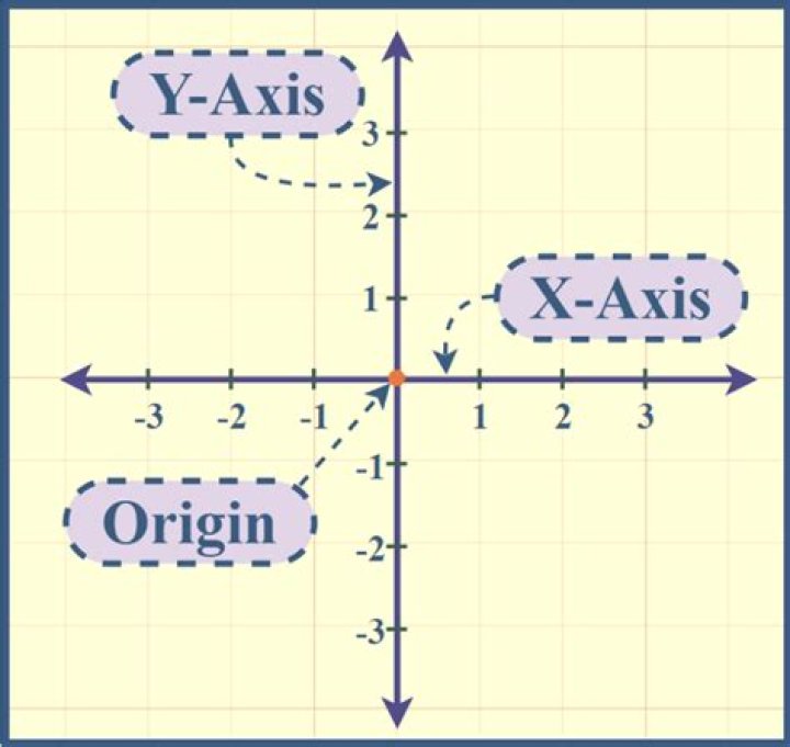 Which Axis Is X And Y