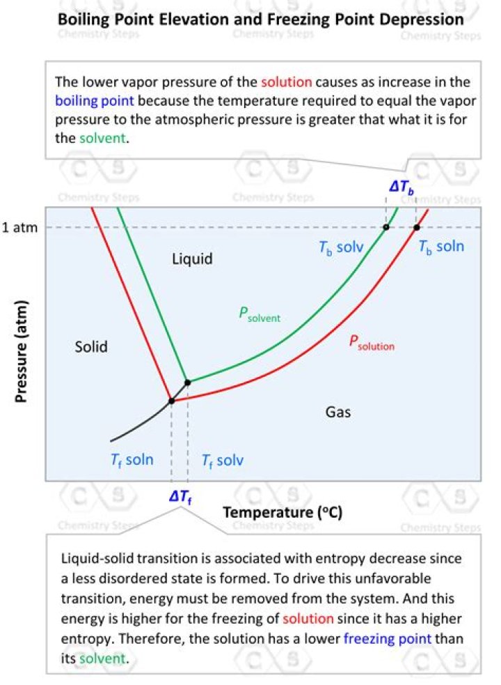 Quick Answer: Which Of The Following 0 1 M Aqueous Solutions Is Likely To Have The Highest Depression In Freezing Point