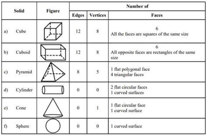 Quick Answer: Which Solid Figure Has Nine Edges