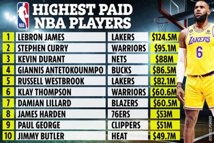 Who Are the Highest-Paid NBA Players in 2023-24? Ranking Largest Salaries